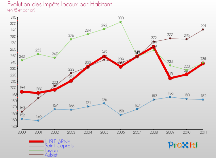 Evolution et montant des impôts locaux par Habitant pour L' ISLE-ARNé et les communes proches Comparaison des impôts locaux par habitant pour L' ISLE-ARNé et les communes voisines
