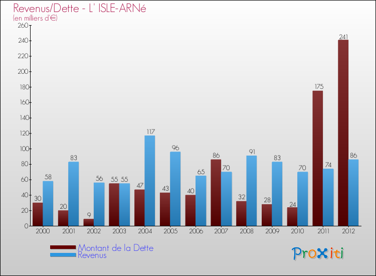 Evolution comparée de la dette et des revenus pour la commune de L' ISLE-ARNé de 2000 à 2012 Comparaison de la dette et des revenus pour L' ISLE-ARNé de 2000 à 2012