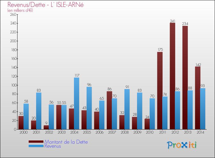 Evolution comparée de la dette et des revenus pour la commune de L' ISLE-ARNé de 2000 à 2014 Comparaison de la dette et des revenus pour L' ISLE-ARNé de 2000 à 2014