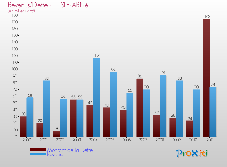 Evolution comparée de la dette et des revenus pour la commune de L' ISLE-ARNé de 2000 à 2011 Comparaison de la dette et des revenus pour L' ISLE-ARNé de 2000 à 2011