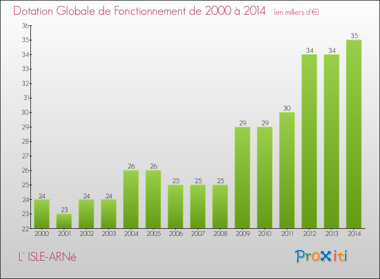 Evolution du montant de la Dotation Globale de Fonctionnement pour la commune de L' ISLE-ARNé de 2000 à 2014 Evolution du montant de la Dotation Globale de Fonctionnement pour L' ISLE-ARNé de 2000 à 2014