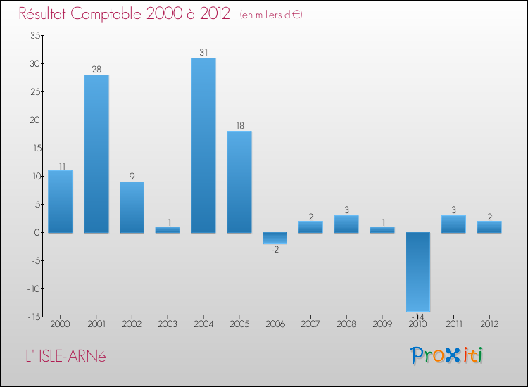 Evolution du résultat comptable pour la commune de L' ISLE-ARNé de 2000 à 2012 Evolution du résultat comptable pour L' ISLE-ARNé de 2000 à 2012
