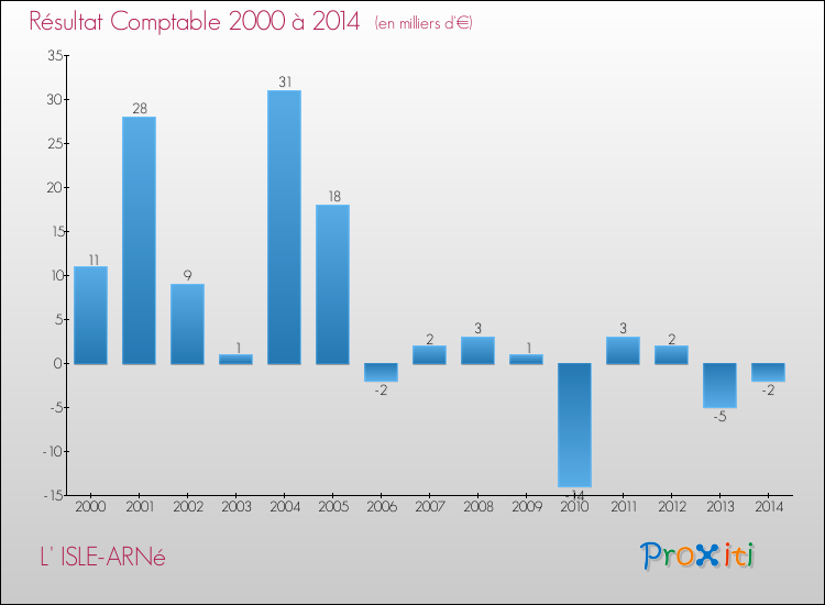 Evolution du résultat comptable pour la commune de L' ISLE-ARNé de 2000 à 2014 Evolution du résultat comptable pour L' ISLE-ARNé de 2000 à 2014