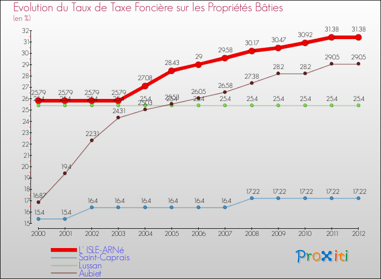 Evolution du taux de la taxe foncière sur le bati pour L' ISLE-ARNé et les communes proches de 2000 à 2012 Comparaison des taux de taxe foncière sur le bati pour L' ISLE-ARNé et les communes voisines de 2000 à 2012
