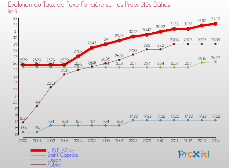 Evolution du taux de la taxe foncière sur le bati pour L' ISLE-ARNé et les communes proches de 2000 à 2014 Comparaison des taux de taxe foncière sur le bati pour L' ISLE-ARNé et les communes voisines de 2000 à 2014