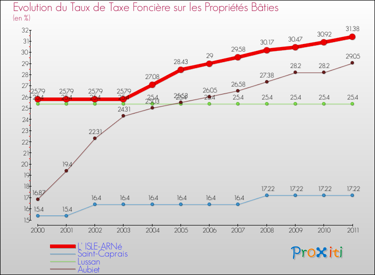 Evolution du taux de la taxe foncière sur le bati pour L' ISLE-ARNé et les communes proches Comparaison des taux de taxe foncière sur le bati pour L' ISLE-ARNé et les communes voisines
