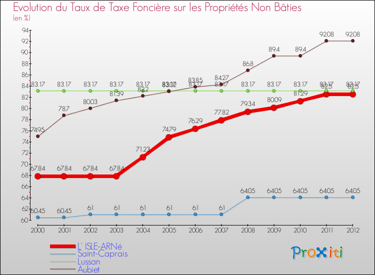 Evolution du taux de la taxe foncière sur les immeubles et terrains non batis pour L' ISLE-ARNé et les communes proches de 2000 à 2012 Comparaison des taux de la taxe foncière sur les immeubles et terrains non batis pour L' ISLE-ARNé et les communes voisines de 2000 à 2012