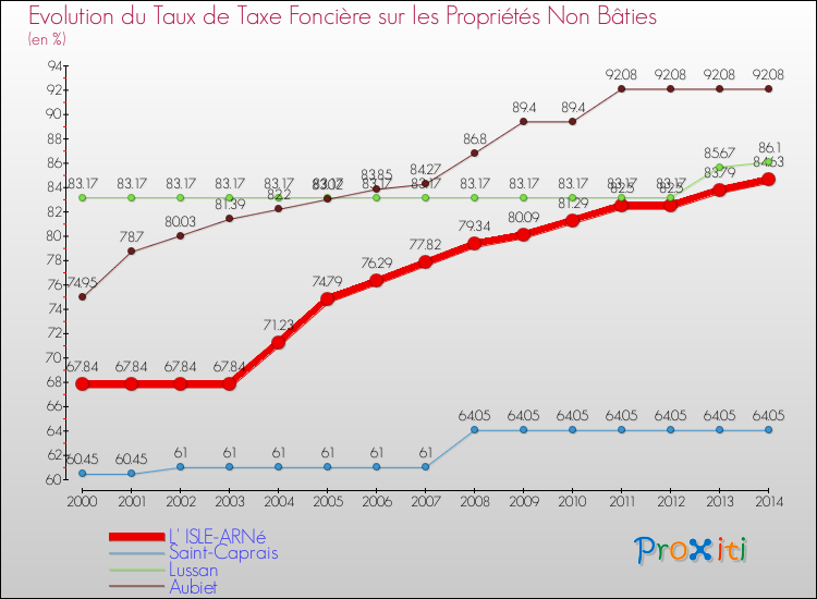 Evolution du taux de la taxe foncière sur les immeubles et terrains non batis pour L' ISLE-ARNé et les communes proches de 2000 à 2014 Comparaison des taux de la taxe foncière sur les immeubles et terrains non batis pour L' ISLE-ARNé et les communes voisines de 2000 à 2014