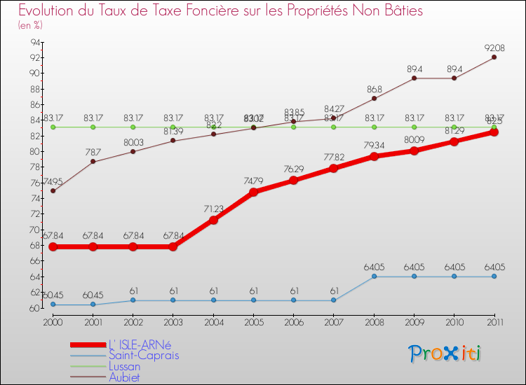 Evolution du taux de la taxe foncière sur les immeubles et terrains non batis pour L' ISLE-ARNé et les communes proches Comparaison des taux de la taxe foncière sur les immeubles et terrains non batis pour L' ISLE-ARNé et les communes voisines