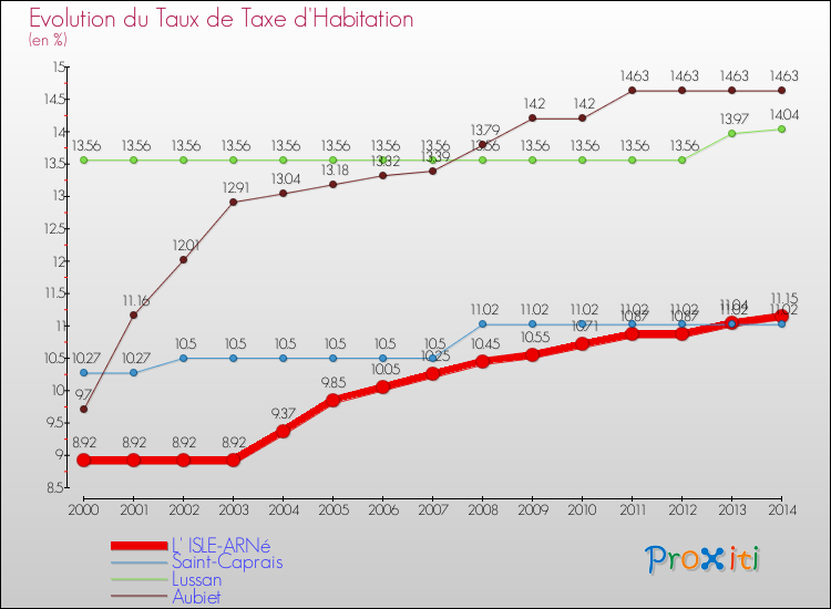 Evolution du taux de la taxe d'habitation pour L' ISLE-ARNé et les communes proches de 2000 à 2014 Comparaison des taux de la taxe d'habitation pour L' ISLE-ARNé et les communes voisines de 2000 à 2014