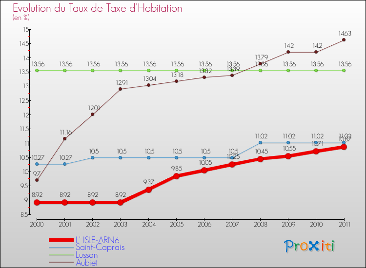 Evolution du taux de la taxe d'habitation pour L' ISLE-ARNé et les communes proches Comparaison des taux de la taxe d'habitation pour L' ISLE-ARNé et les communes voisines