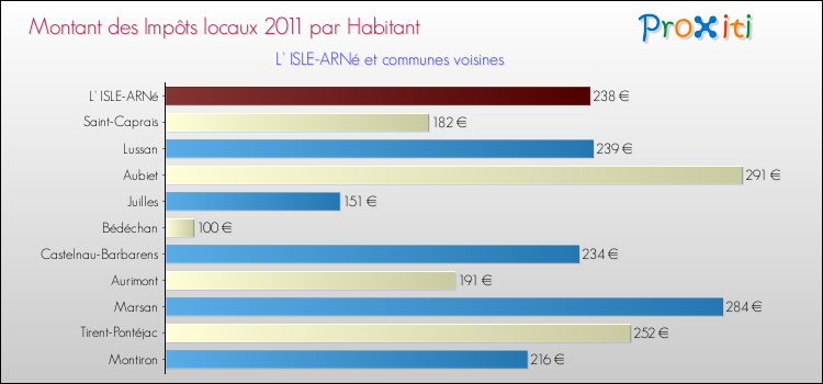 Montant des impôts locaux par Habitant pour L' ISLE-ARNé et les communes proches Comparaison des impôts locaux par habitant pour L' ISLE-ARNé et les communes voisines