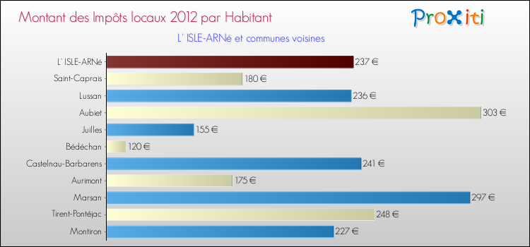 Montant des impôts locaux par Habitant pour L' ISLE-ARNé et les communes proches Comparaison des impôts locaux par habitant pour L' ISLE-ARNé et les communes voisines