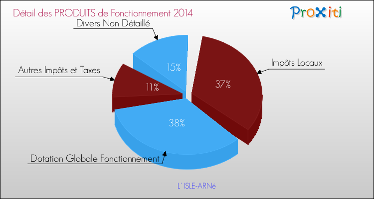 Décomposition du Budget de Fonctionnement 2014 de la commune de L' ISLE-ARNé Budget de Fonctionnement 2014 pour la commune de L' ISLE-ARNé