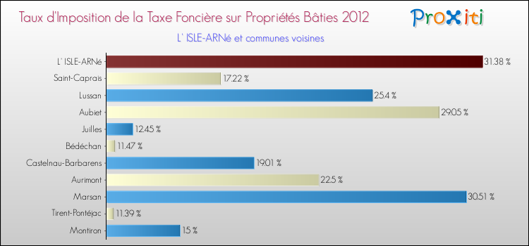 Taux d'imposition de la taxe foncière sur le bati 2012 pour L' ISLE-ARNé et les communes proches Comparaison des taux d'imposition de la taxe foncière sur le bati 2012 pour L' ISLE-ARNé et les communes voisines
