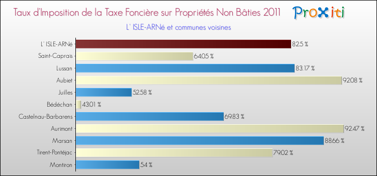 Taux d'imposition de la taxe foncière sur les immeubles et terrains non batis 2011 pour L' ISLE-ARNé et les communes proches Comparaison des taux d'imposition de la taxe foncière sur les immeubles et terrains non batis 2011 pour L' ISLE-ARNé et les communes voisines