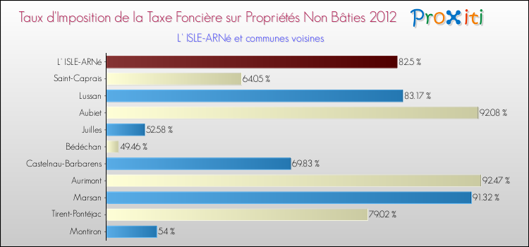 Taux d'imposition de la taxe foncière sur les immeubles et terrains non batis 2012 pour L' ISLE-ARNé et les communes proches Comparaison des taux d'imposition de la taxe foncière sur les immeubles et terrains non batis 2012 pour L' ISLE-ARNé et les communes voisines