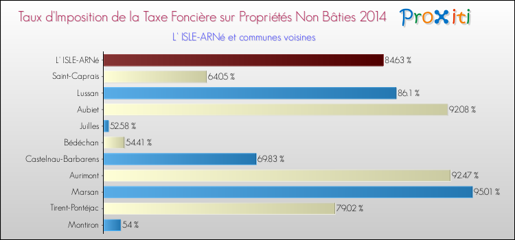 Taux d'imposition de la taxe foncière sur les immeubles et terrains non batis 2014 pour L' ISLE-ARNé et les communes proches Comparaison des taux d'imposition de la taxe foncière sur les immeubles et terrains non batis 2014 pour L' ISLE-ARNé et les communes voisines