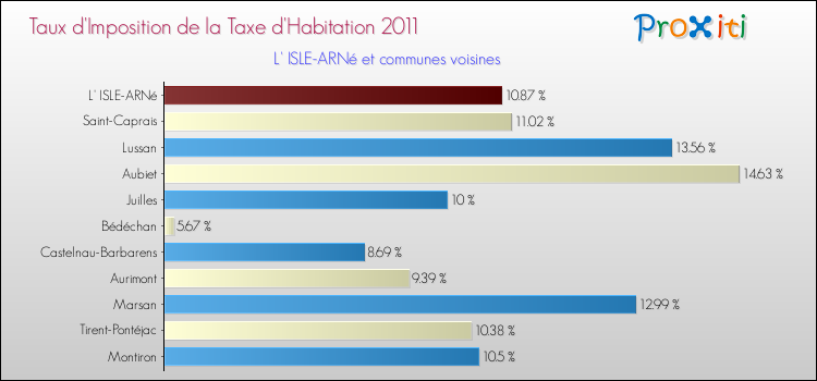 Taux d'imposition de la taxe d'habitation 2011 pour L' ISLE-ARNé et les communes proches Comparaison des taux d'imposition de la taxe d'habitation 2011 pour L' ISLE-ARNé et les communes voisines