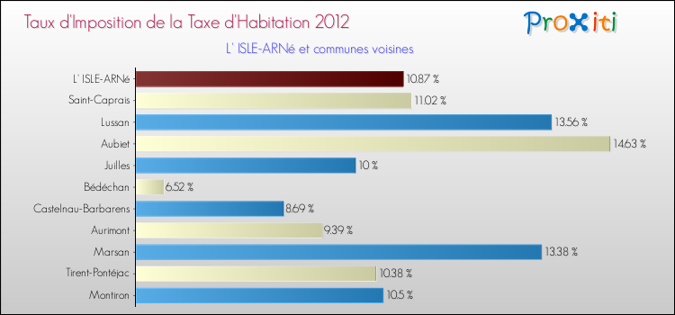 Taux d'imposition de la taxe d'habitation 2012 pour L' ISLE-ARNé et les communes proches Comparaison des taux d'imposition de la taxe d'habitation 2012 pour L' ISLE-ARNé et les communes voisines