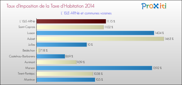Taux d'imposition de la taxe d'habitation 2014 pour L' ISLE-ARNé et les communes proches Comparaison des taux d'imposition de la taxe d'habitation 2014 pour L' ISLE-ARNé et les communes voisines