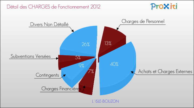 Décomposition des Charges de Fonctionnement 2012 de la commune de L' ISLE-BOUZON Charges de Fonctionnement 2012 pour la commune de L' ISLE-BOUZON