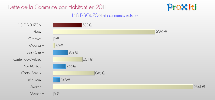 Dette par habitant de la commune en 2011 pour L' ISLE-BOUZON et les communes proches Comparaison de la dette par habitant de la commune en 2011 pour L' ISLE-BOUZON et les communes voisines