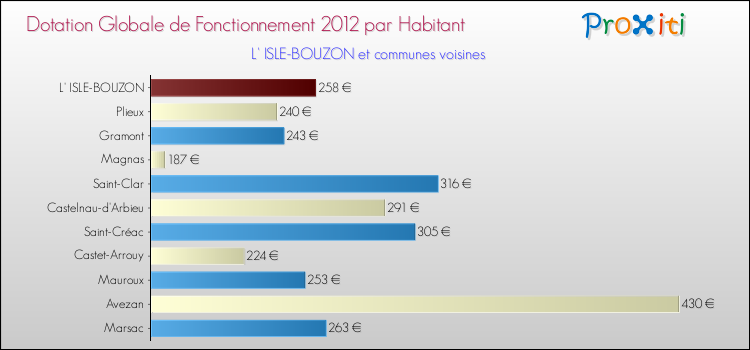 Montant des dotations globales de fonctionnement DGF par Habitant pour L' ISLE-BOUZON et les communes proches Comparaison des des dotations globales de fonctionnement DGF par habitant pour L' ISLE-BOUZON et les communes voisines