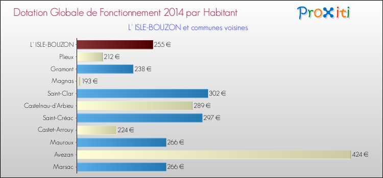 Montant des dotations globales de fonctionnement DGF par Habitant pour L' ISLE-BOUZON et les communes proches en 2014. Comparaison des des dotations globales de fonctionnement DGF par habitant pour L' ISLE-BOUZON et les communes voisines en 2014.