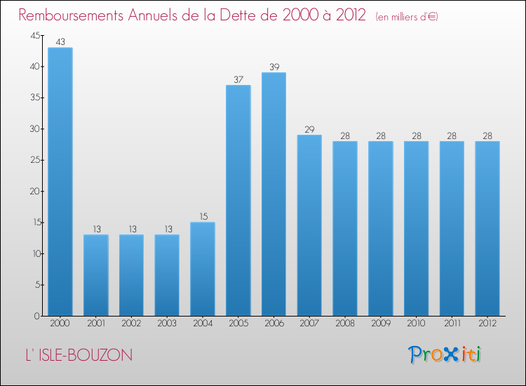 Evolution de l'annuité de la dette pour la commune de L' ISLE-BOUZON de 2000 à 2012 Annuités de la dette pour L' ISLE-BOUZON de 2000 à 2012