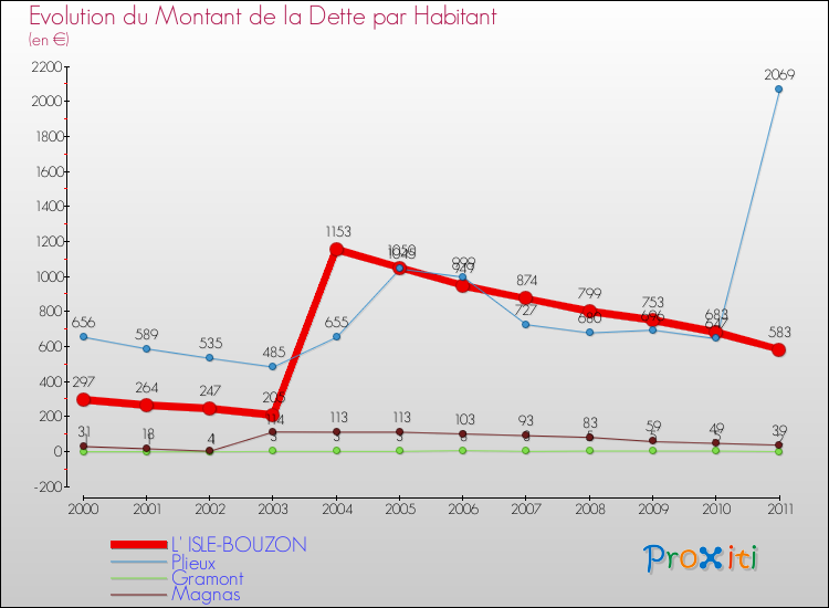 Evolution de la dette par habitant pour la commune de L' ISLE-BOUZON et les communes proches Comparaison de la dette par habitant pour L' ISLE-BOUZON et les communes voisines
