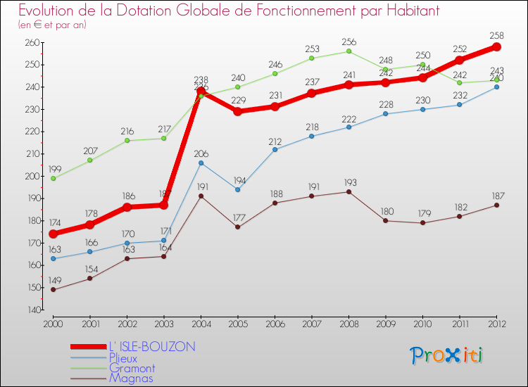 Evolution et montant de la dotation globale de fonctionnement par Habitant pour L' ISLE-BOUZON et les communes proches Comparaison des dotations globales de fonctionnement par habitant pour L' ISLE-BOUZON et les communes voisines