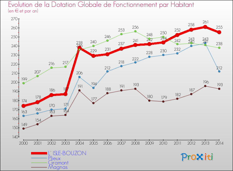 Evolution et montant de la dotation globale de fonctionnement par Habitant pour L' ISLE-BOUZON et les communes proches de 2000 à 2014. Comparaison des dotations globales de fonctionnement par habitant pour L' ISLE-BOUZON et les communes voisines de 2000 à 2014.