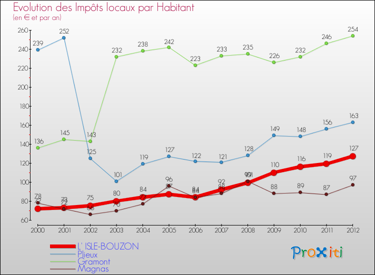 Evolution et montant des impôts locaux par Habitant pour L' ISLE-BOUZON et les communes proches Comparaison des impôts locaux par habitant pour L' ISLE-BOUZON et les communes voisines