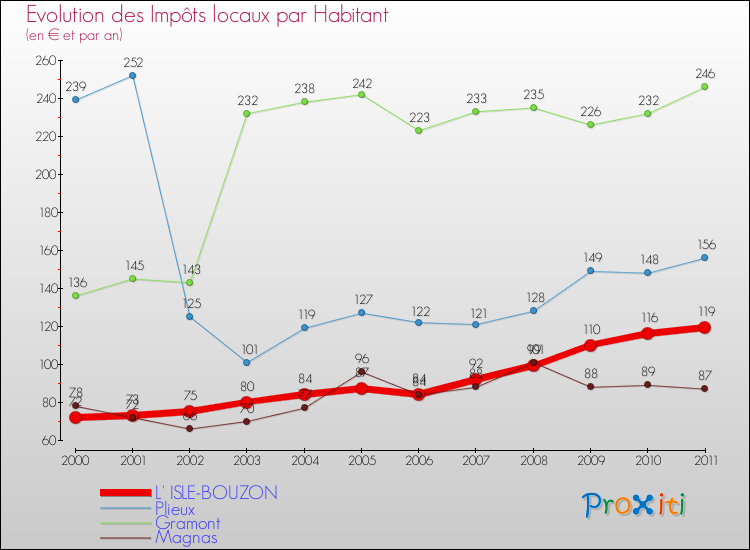 Evolution et montant des impôts locaux par Habitant pour L' ISLE-BOUZON et les communes proches Comparaison des impôts locaux par habitant pour L' ISLE-BOUZON et les communes voisines