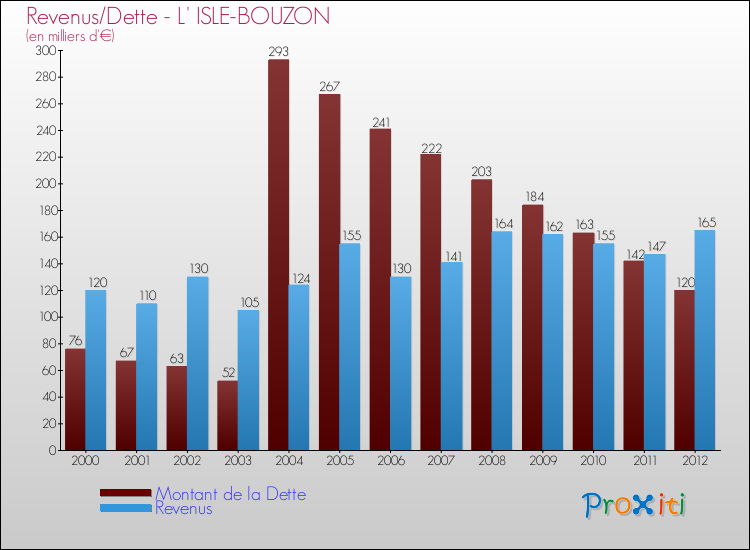 Evolution comparée de la dette et des revenus pour la commune de L' ISLE-BOUZON de 2000 à 2012 Comparaison de la dette et des revenus pour L' ISLE-BOUZON de 2000 à 2012