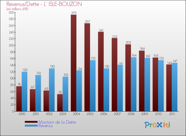 Evolution comparée de la dette et des revenus pour la commune de L' ISLE-BOUZON de 2000 à 2011 Comparaison de la dette et des revenus pour L' ISLE-BOUZON de 2000 à 2011