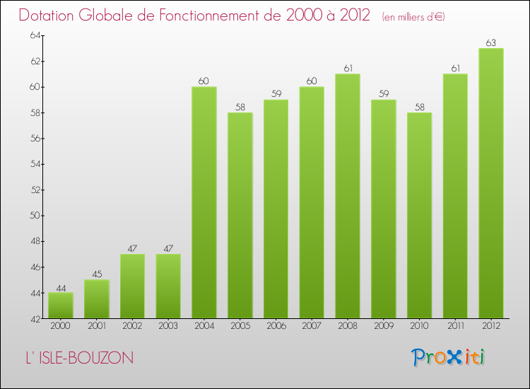 Evolution du montant de la Dotation Globale de Fonctionnement pour la commune de L' ISLE-BOUZON de 2000 à 2012 Evolution du montant de la Dotation Globale de Fonctionnement pour L' ISLE-BOUZON de 2000 à 2012