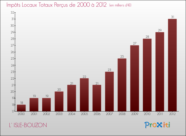 Evolution des Impôts Locaux pour la commune de L' ISLE-BOUZON de 2000 à 2012 Evolution des Impôts Locaux pour L' ISLE-BOUZON de 2000 à 2012