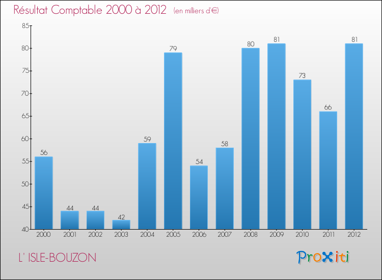 Evolution du résultat comptable pour la commune de L' ISLE-BOUZON de 2000 à 2012 Evolution du résultat comptable pour L' ISLE-BOUZON de 2000 à 2012