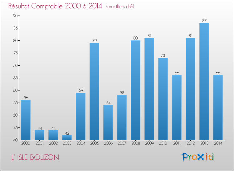 Evolution du résultat comptable pour la commune de L' ISLE-BOUZON de 2000 à 2014 Evolution du résultat comptable pour L' ISLE-BOUZON de 2000 à 2014