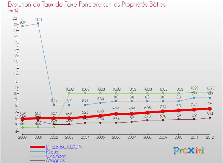 Evolution du taux de la taxe foncière sur le bati pour L' ISLE-BOUZON et les communes proches de 2000 à 2012 Comparaison des taux de taxe foncière sur le bati pour L' ISLE-BOUZON et les communes voisines de 2000 à 2012