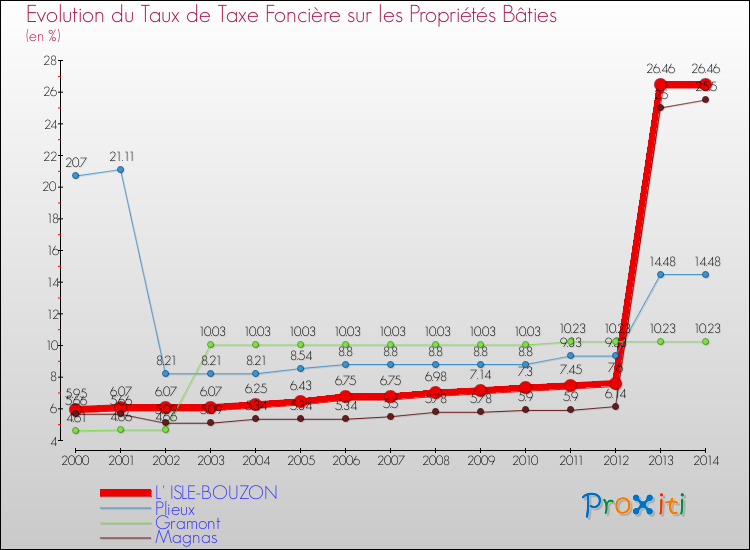 Evolution du taux de la taxe foncière sur le bati pour L' ISLE-BOUZON et les communes proches de 2000 à 2014 Comparaison des taux de taxe foncière sur le bati pour L' ISLE-BOUZON et les communes voisines de 2000 à 2014