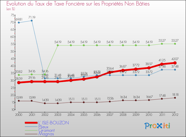 Evolution du taux de la taxe foncière sur les immeubles et terrains non batis pour L' ISLE-BOUZON et les communes proches de 2000 à 2012 Comparaison des taux de la taxe foncière sur les immeubles et terrains non batis pour L' ISLE-BOUZON et les communes voisines de 2000 à 2012