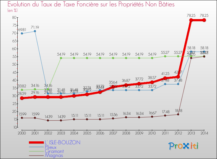 Evolution du taux de la taxe foncière sur les immeubles et terrains non batis pour L' ISLE-BOUZON et les communes proches de 2000 à 2014 Comparaison des taux de la taxe foncière sur les immeubles et terrains non batis pour L' ISLE-BOUZON et les communes voisines de 2000 à 2014