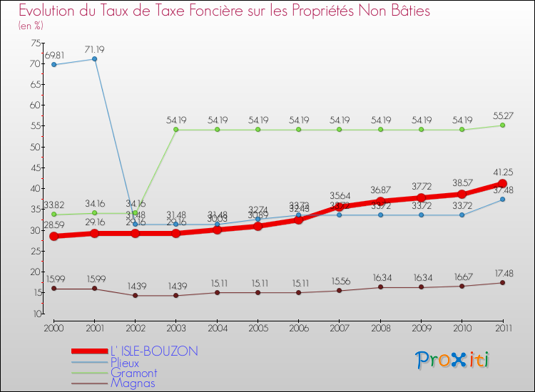 Evolution du taux de la taxe foncière sur les immeubles et terrains non batis pour L' ISLE-BOUZON et les communes proches Comparaison des taux de la taxe foncière sur les immeubles et terrains non batis pour L' ISLE-BOUZON et les communes voisines