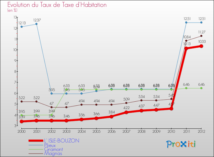 Evolution du taux de la taxe d'habitation pour L' ISLE-BOUZON et les communes proches Comparaison des taux de la taxe d'habitation pour L' ISLE-BOUZON et les communes voisines