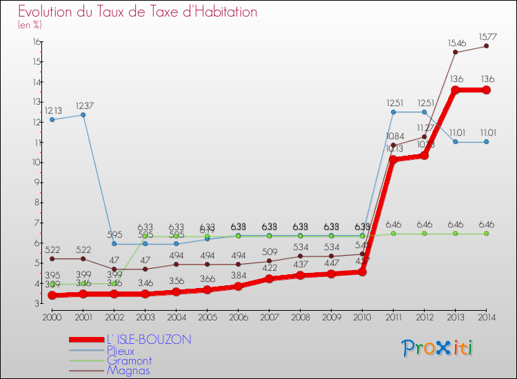 Evolution du taux de la taxe d'habitation pour L' ISLE-BOUZON et les communes proches de 2000 à 2014 Comparaison des taux de la taxe d'habitation pour L' ISLE-BOUZON et les communes voisines de 2000 à 2014