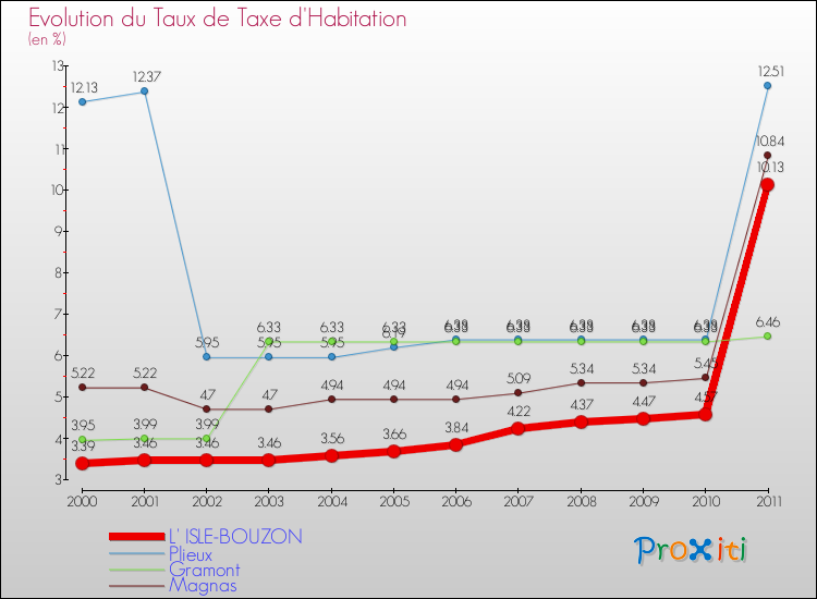 Evolution du taux de la taxe d'habitation pour L' ISLE-BOUZON et les communes proches Comparaison des taux de la taxe d'habitation pour L' ISLE-BOUZON et les communes voisines