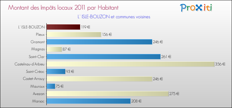 Montant des impôts locaux par Habitant pour L' ISLE-BOUZON et les communes proches Comparaison des impôts locaux par habitant pour L' ISLE-BOUZON et les communes voisines